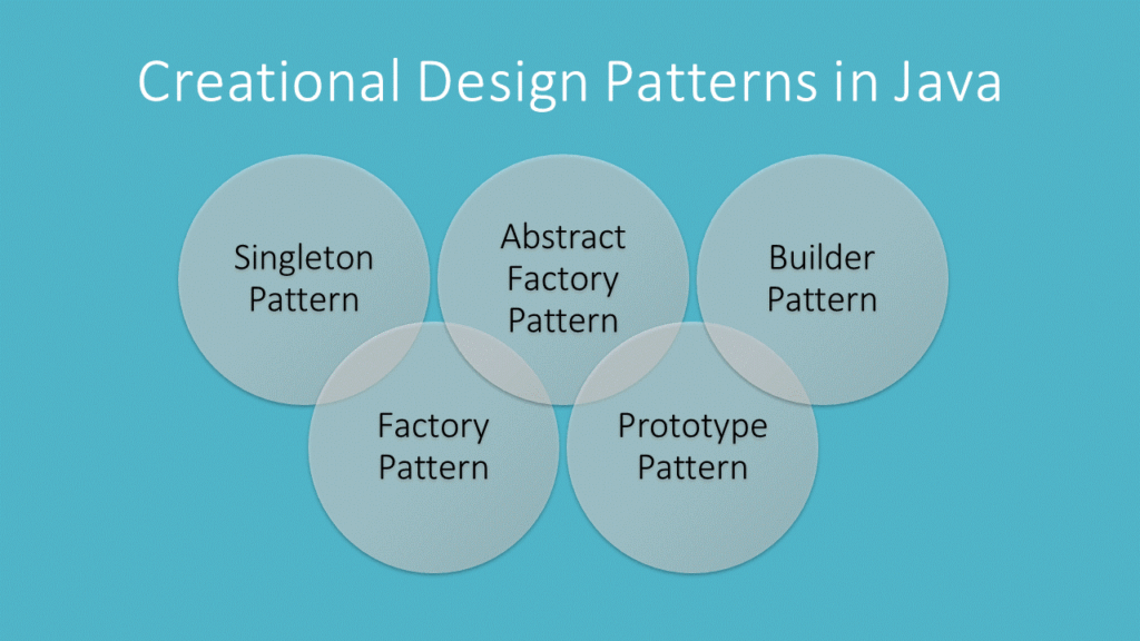 Creational Design Patterns in Java