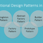 Creational Design Patterns in Java