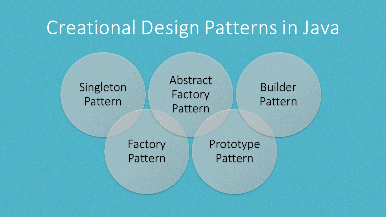 Creational Design Patterns In Java A Comprehensive Guide   Creational Design Patterns In Java 