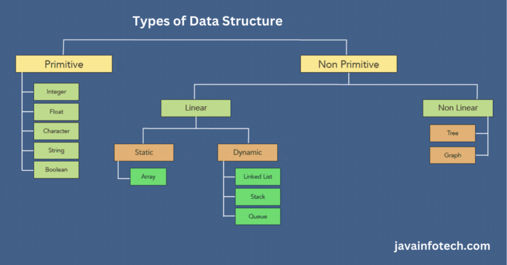 Types of Data Structure and Algorithms