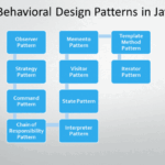 Behavioral Design Patterns in Java